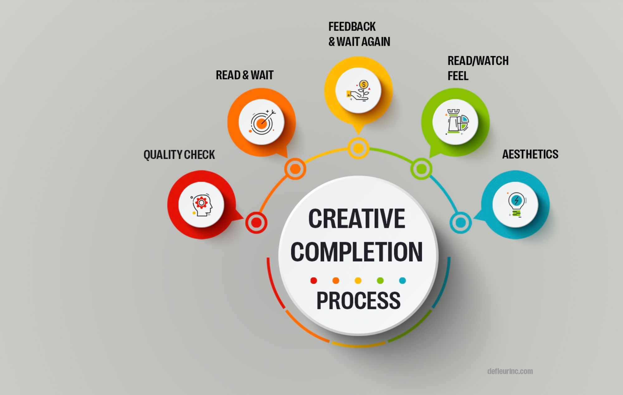 FILM & WRITING: The Seven Step Process to complete your creative work